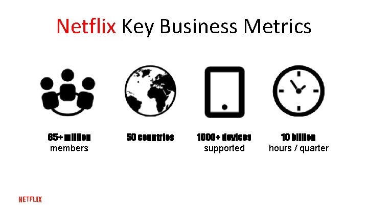 Netflix Key Business Metrics 65+ million members 50 countries 1000+ devices supported 10 billion