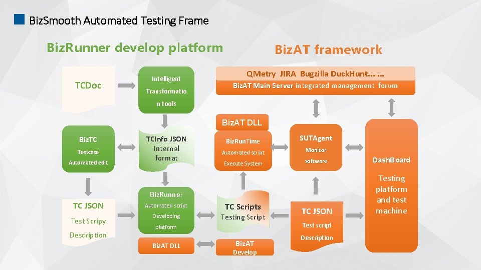 Biz. Smooth Automated Testing Frame Biz. Runner develop platform TCDoc Intelligent Transformatio Biz. AT