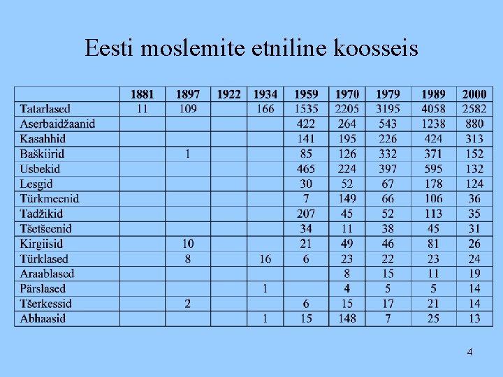 Eesti moslemite etniline koosseis 4 