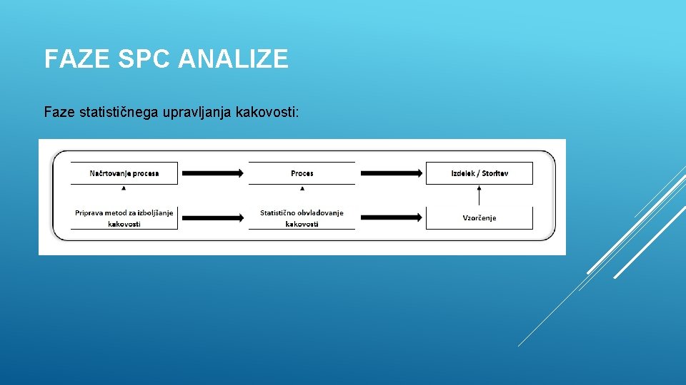 FAZE SPC ANALIZE Faze statističnega upravljanja kakovosti: 