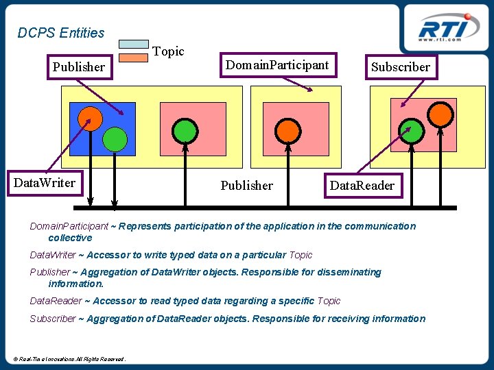 DCPS Entities Topic Publisher Data. Writer Domain. Participant Publisher Subscriber Data. Reader Domain. Participant