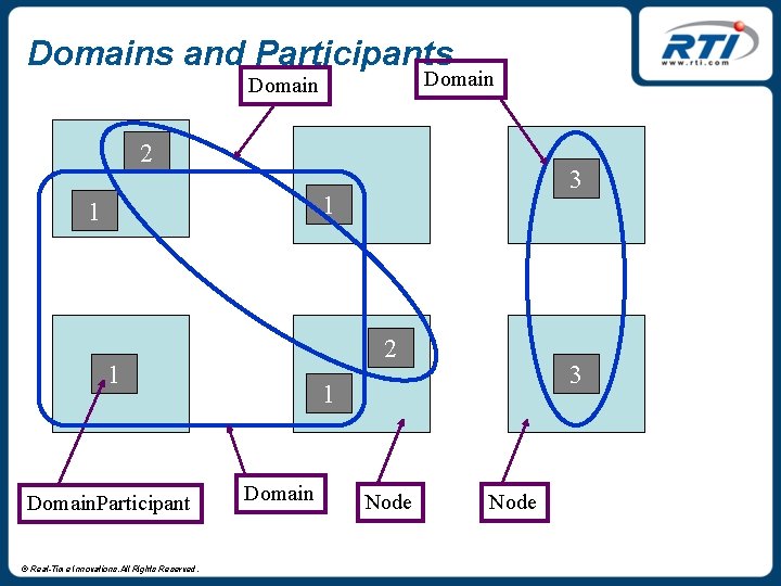 Domains and Participants Domain 2 3 1 1 2 1 Domain. Participant © Real-Time