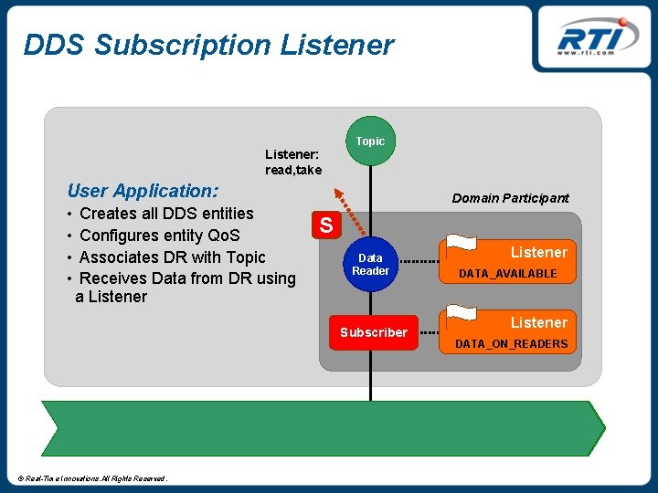 DDS Subscription Listener: read, take Topic User Application: • • Creates all DDS entities