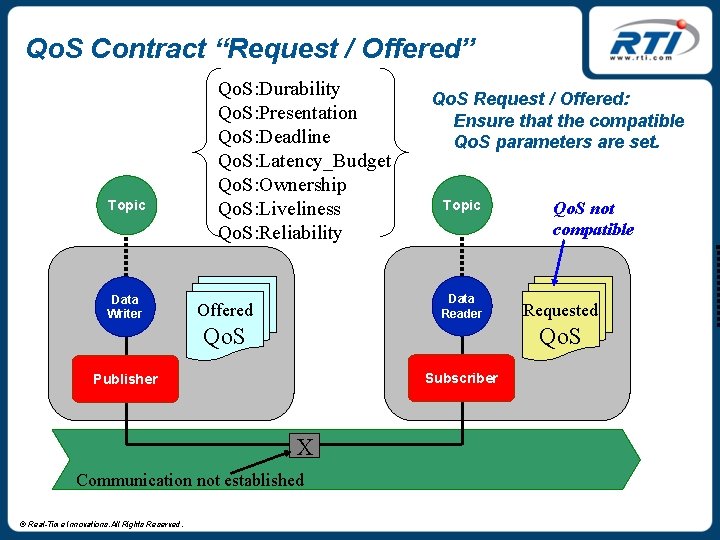 Qo. S Contract “Request / Offered” Topic Data Writer Qo. S: Durability Qo. S: