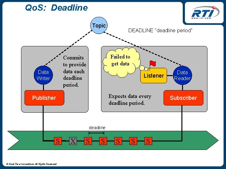 Qo. S: Deadline Topic Failed to get data Commits to provide data each deadline