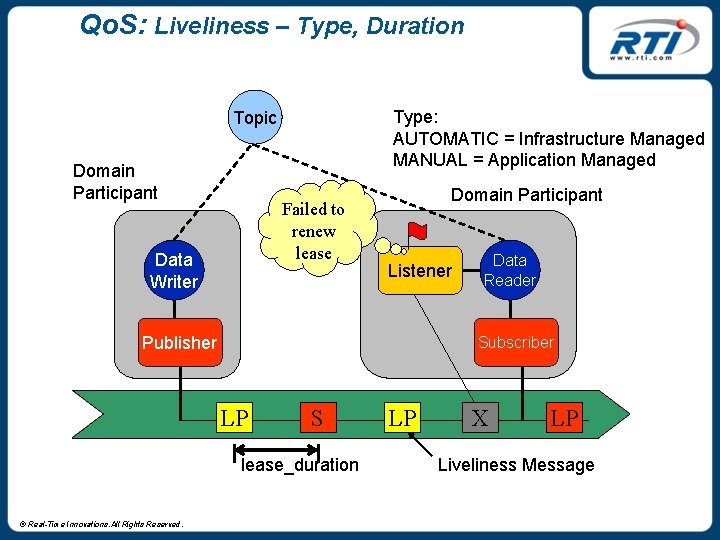 Qo. S: Liveliness – Type, Duration Type: AUTOMATIC = Infrastructure Managed MANUAL = Application