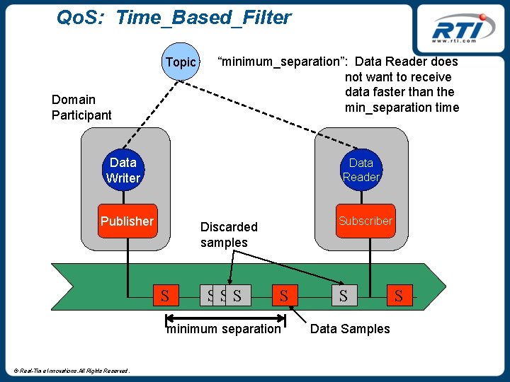 Qo. S: Time_Based_Filter Topic Domain Participant “minimum_separation”: Data Reader does not want to receive