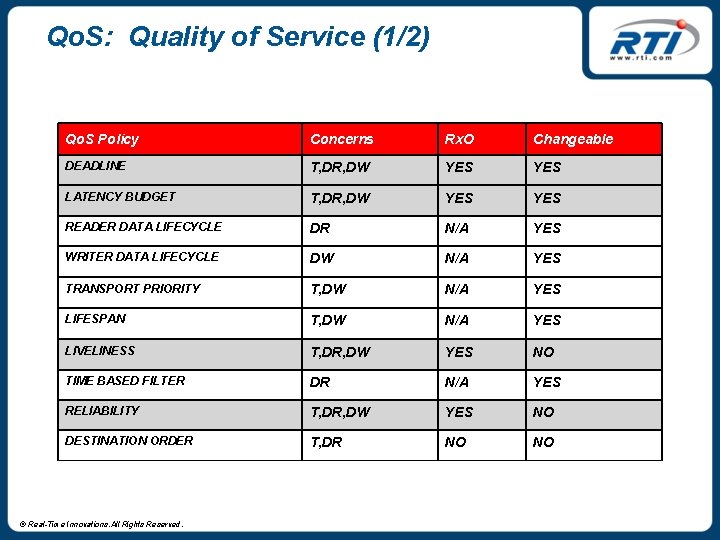 Qo. S: Quality of Service (1/2) Qo. S Policy Concerns Rx. O Changeable DEADLINE