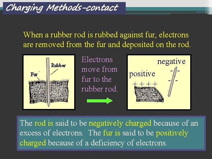 Charging Methods-contact When a rubber rod is rubbed against fur, electrons are removed from