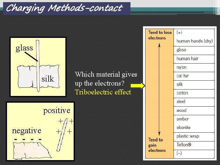 Charging Methods-contact glass silk Which material gives up the electrons? Triboelectric effect positive +