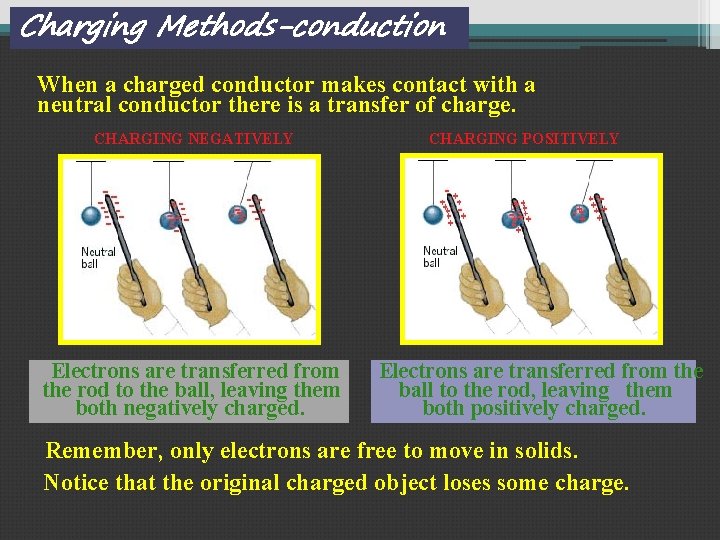 Charging Methods-conduction When a charged conductor makes contact with a neutral conductor there is