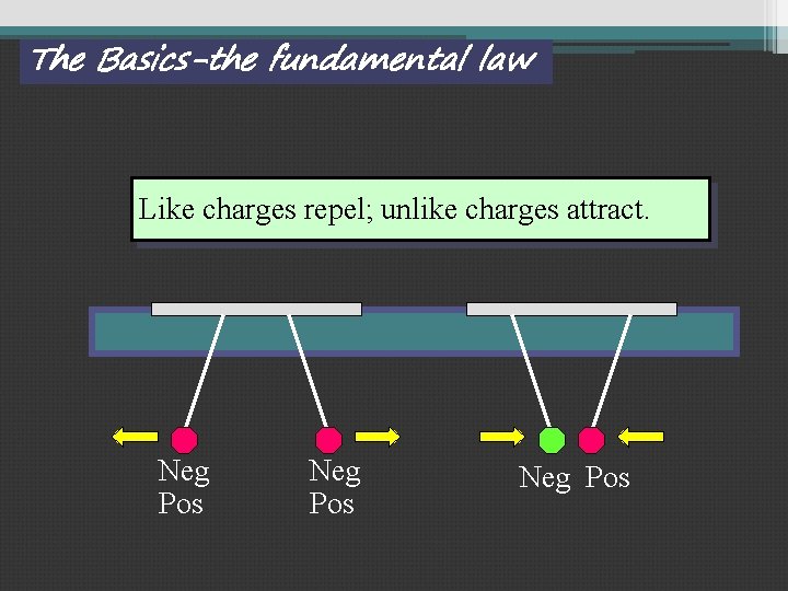 The Basics-the fundamental law Like charges repel; unlike charges attract. Neg Pos 