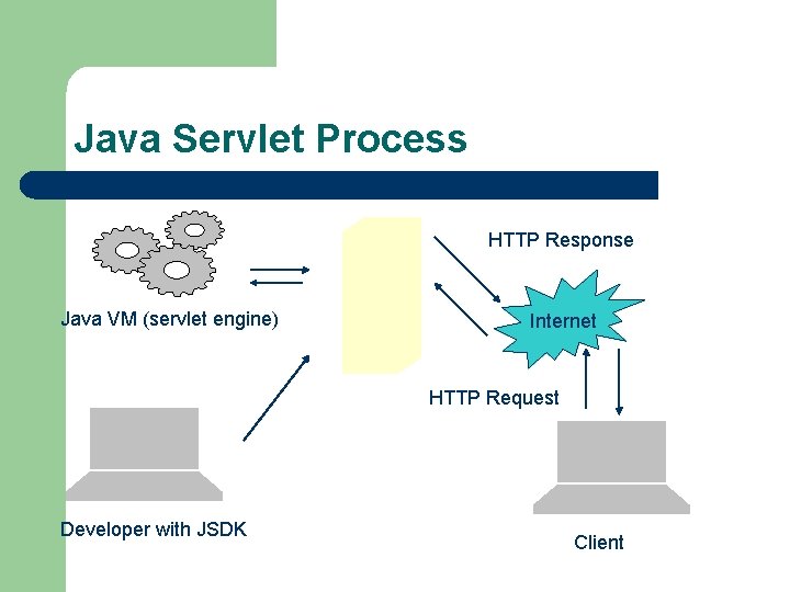 Java Servlet Process HTTP Response Java VM (servlet engine) Internet HTTP Request Developer with Java Servlet Process HTTP Response Java VM (servlet engine) Internet HTTP Request Developer with