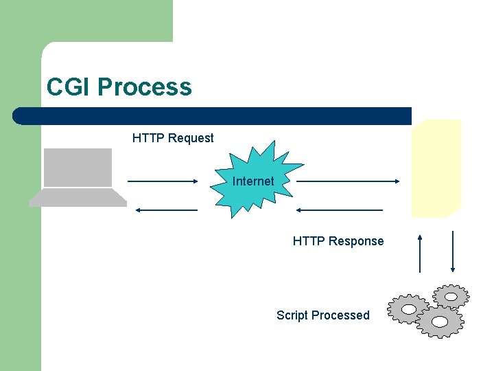 CGI Process HTTP Request Internet HTTP Response Script Processed CGI Process HTTP Request Internet HTTP Response Script Processed