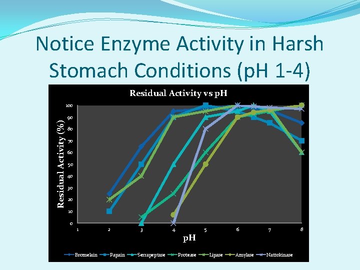 Notice Enzyme Activity in Harsh Stomach Conditions (p. H 1 -4) Residual Activity vs