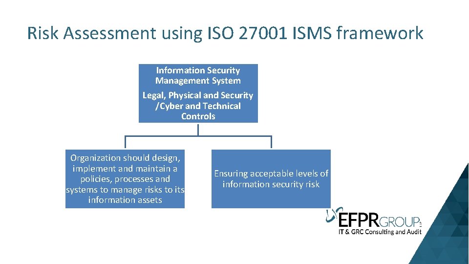 Risk Assessment using ISO 27001 ISMS framework Information Security Management System Legal, Physical and