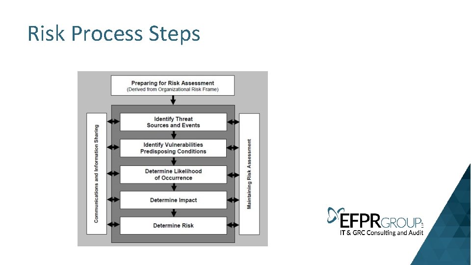 Risk Process Steps 