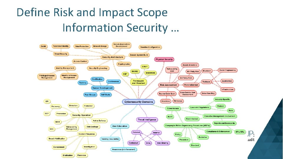 Define Risk and Impact Scope Information Security … 