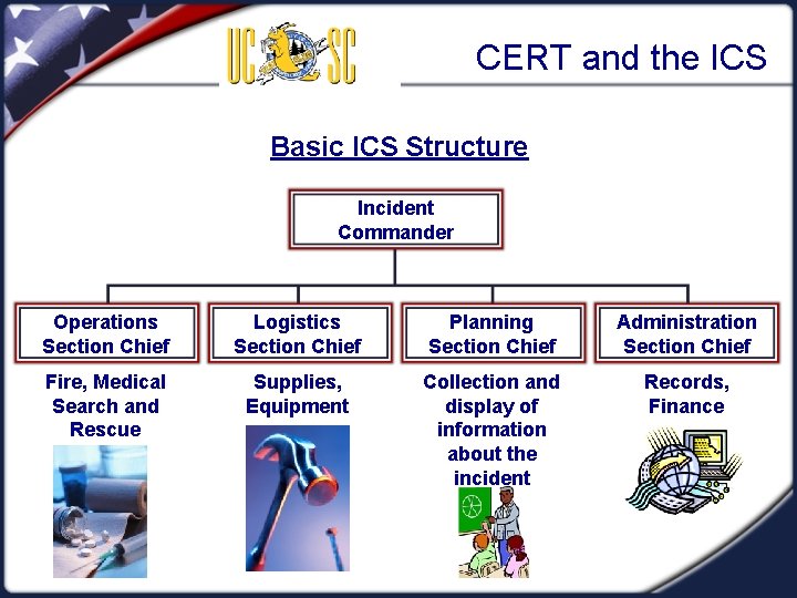 CERT and the ICS Basic ICS Structure Incident Commander Operations Section Chief Logistics Section