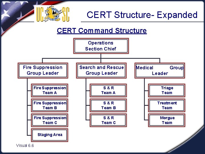 CERT Structure- Expanded CERT Command Structure Operations Section Chief Fire Suppression Group Leader Search