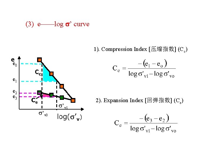 (3) e——log ’ curve 1). Compression Index [压缩指数] (Cc) e 0 e 1 e