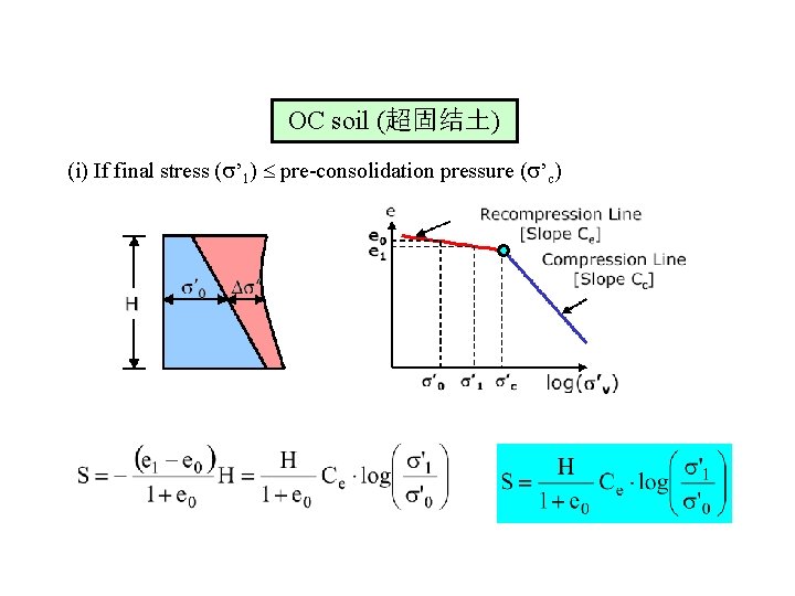 OC soil (超固结土) (i) If final stress ( ’ 1) pre-consolidation pressure ( ’c)