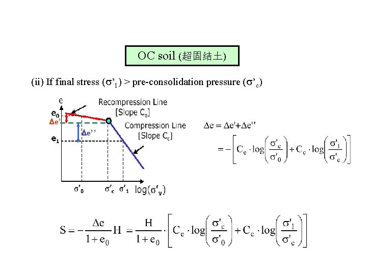 OC soil (超固结土) (ii) If final stress ( ’ 1) > pre-consolidation pressure (