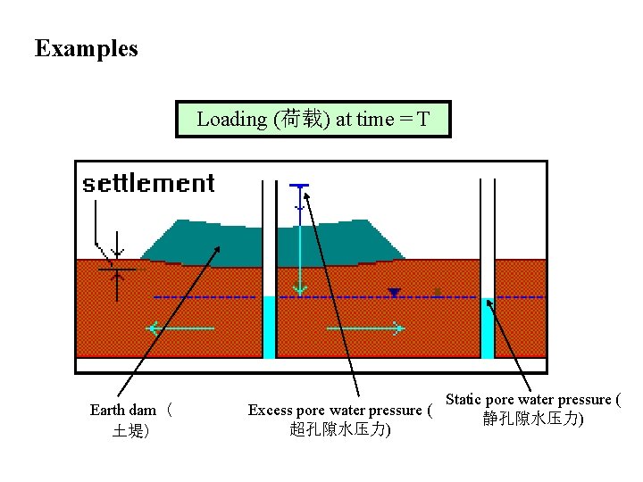 Examples Initial Loading condition (荷载) (初始状况) at time = T 0 Earth dam (