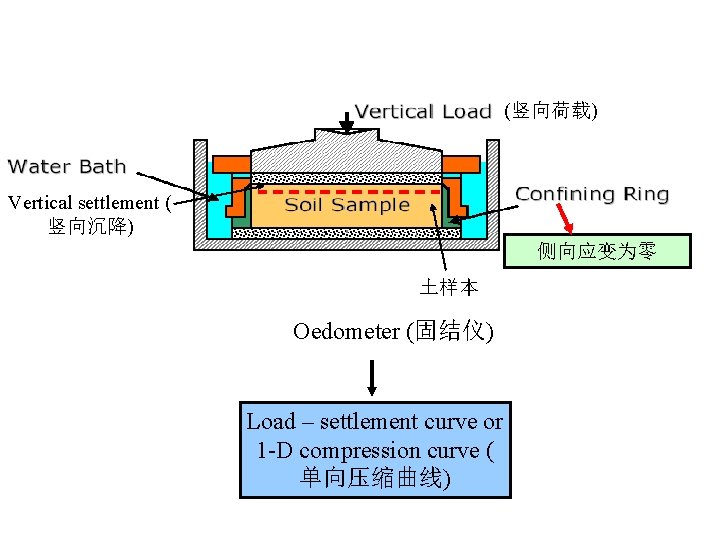 (竖向荷载) Vertical settlement ( 竖向沉降) 侧向应变为零 土样本 Oedometer (固结仪) Load – settlement curve or