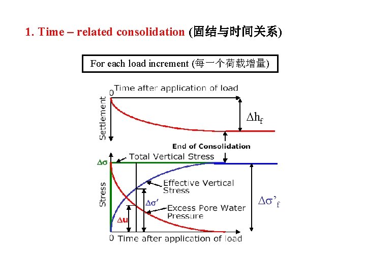 1. Time – related consolidation (固结与时间关系) For each load increment (每一个荷载增量) hf ’f 