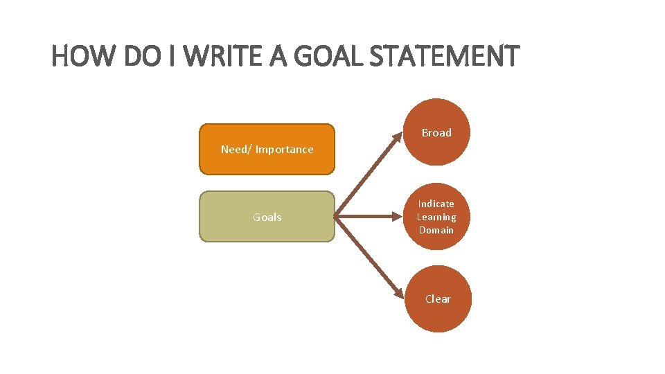 HOW DO I WRITE A GOAL STATEMENT Broad Need/ Importance Goals Indicate Learning Domain