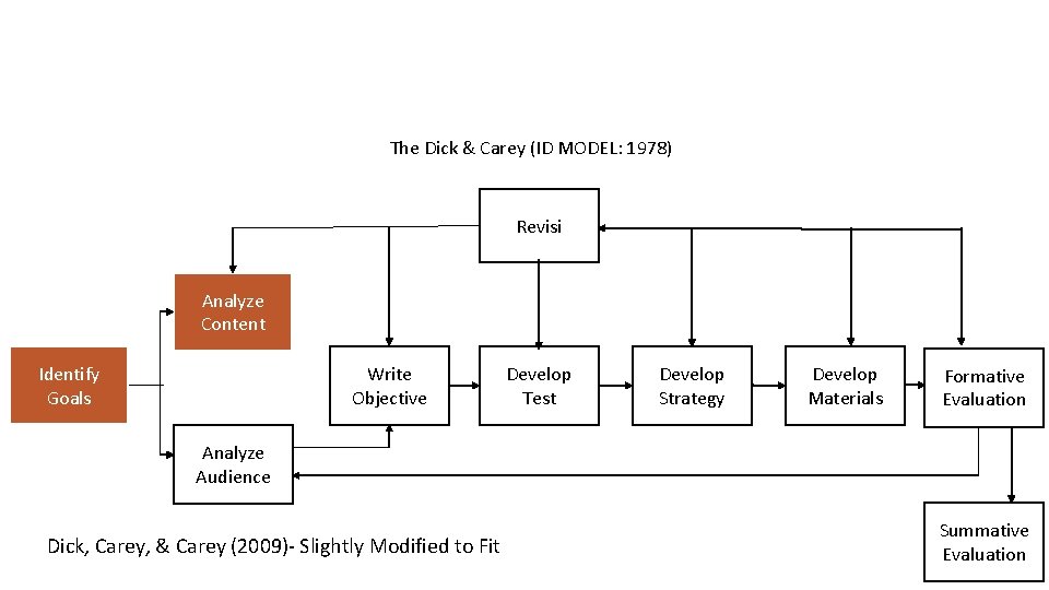 The Dick & Carey (ID MODEL: 1978) Revisi Analyze Content Identify Goals Write Objective