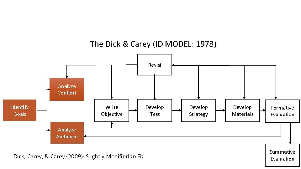 The Dick & Carey (ID MODEL: 1978) Revisi Analyze Content Identify Goals Write Objective