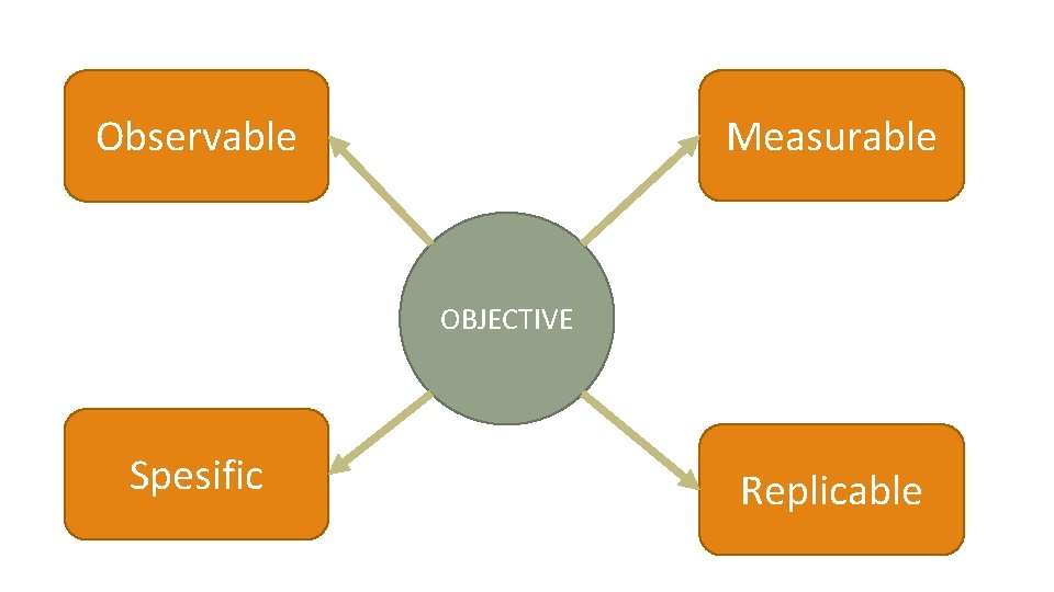 Measurable Observable OBJECTIVE Spesific Replicable 