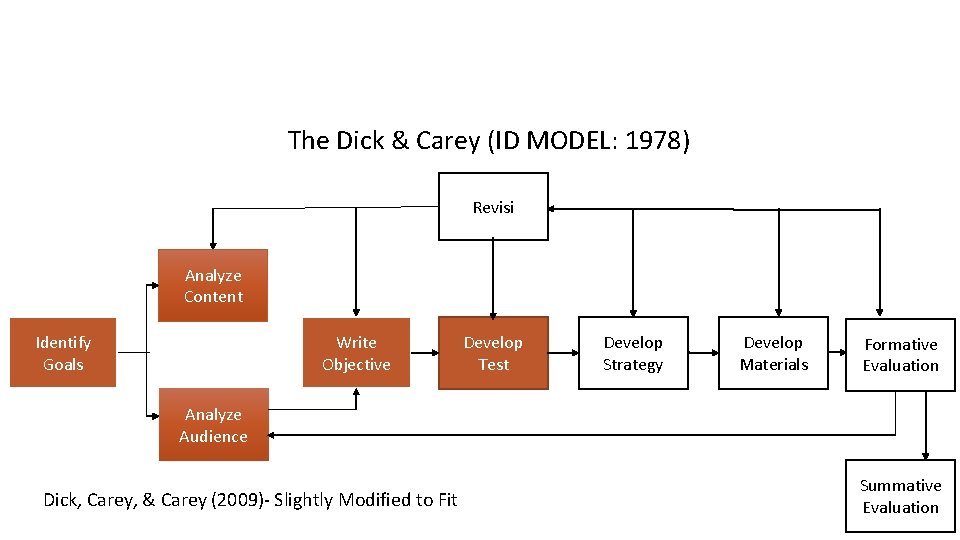 The Dick & Carey (ID MODEL: 1978) Revisi Analyze Content Identify Goals Write Objective