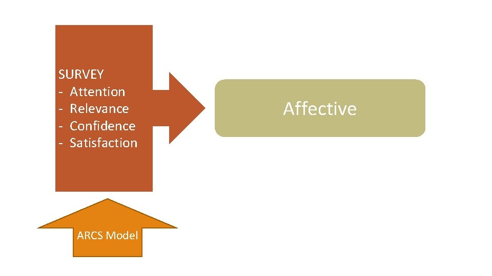 SURVEY - Attention - Relevance - Confidence - Satisfaction ARCS Model Affective 