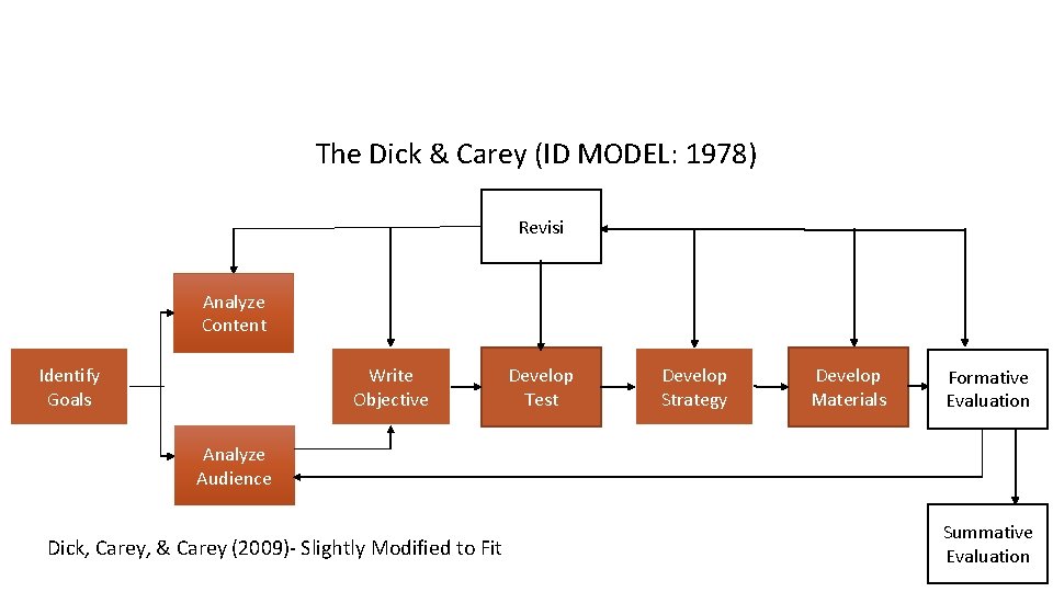 The Dick & Carey (ID MODEL: 1978) Revisi Analyze Content Identify Goals Write Objective