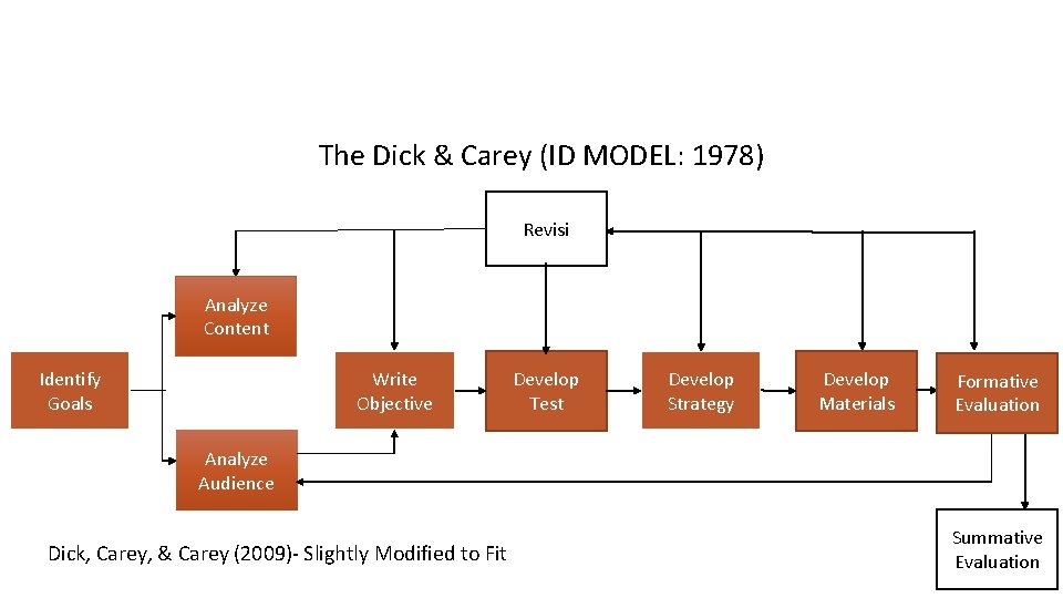 The Dick & Carey (ID MODEL: 1978) Revisi Analyze Content Identify Goals Write Objective