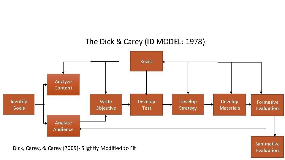 The Dick & Carey (ID MODEL: 1978) Revisi Analyze Content Identify Goals Write Objective