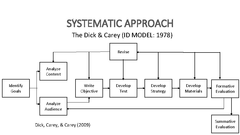 SYSTEMATIC APPROACH The Dick & Carey (ID MODEL: 1978) Revise Analyze Content Identify Goals