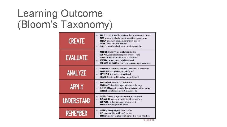 Learning Outcome (Bloom’s Taxonomy) 