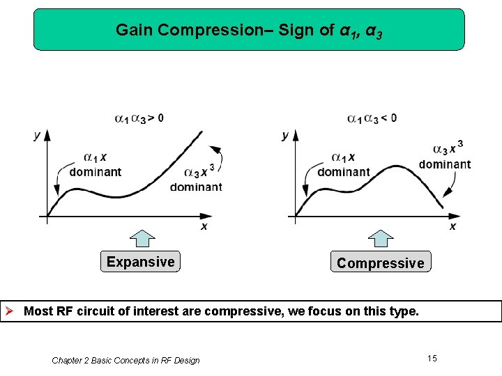 Gain Compression– Sign of α 1, α 3 Expansive Compressive Ø Most RF circuit