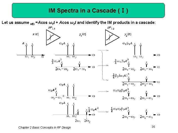 IM Spectra in a Cascade (Ⅰ) Let us assume x(t) =Acos ω1 t +