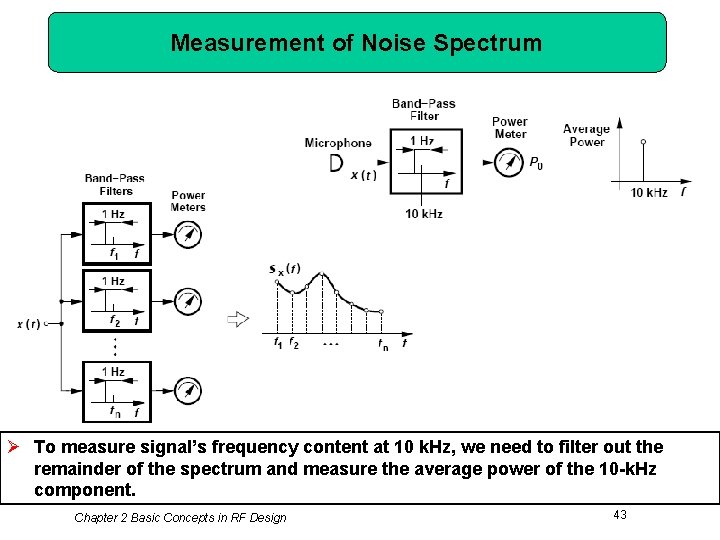 Measurement of Noise Spectrum Ø To measure signal’s frequency content at 10 k. Hz,