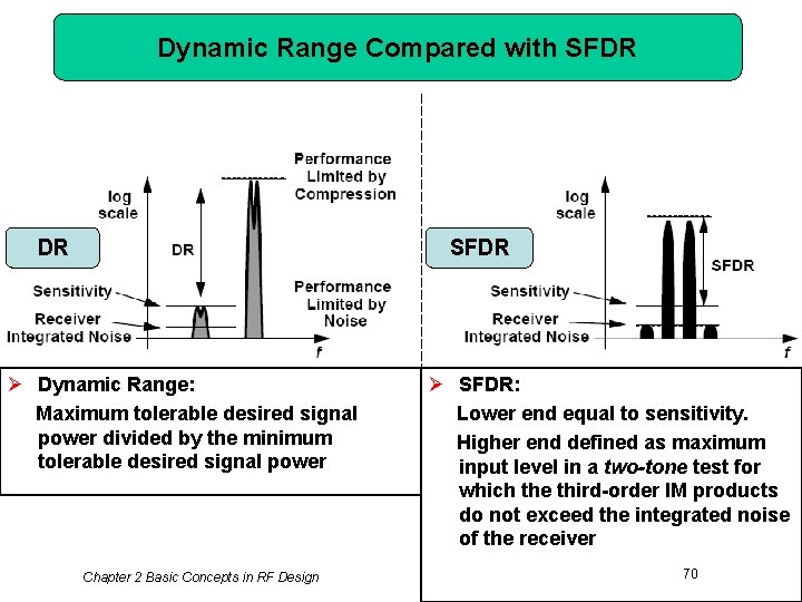 Dynamic Range Compared with SFDR DR Ø Dynamic Range: Maximum tolerable desired signal power