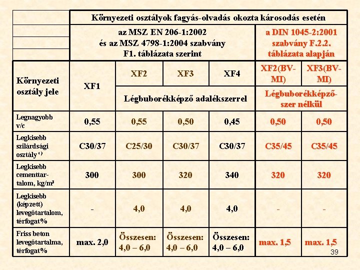 Környezeti osztályok fagyás-olvadás okozta károsodás esetén az MSZ EN 206 -1: 2002 és az