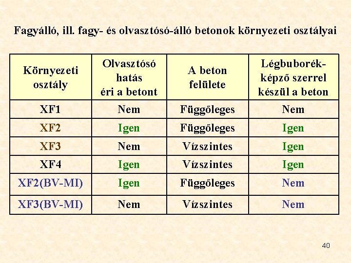 Fagyálló, ill. fagy- és olvasztósó-álló betonok környezeti osztályai XF 1 Olvasztósó hatás éri a