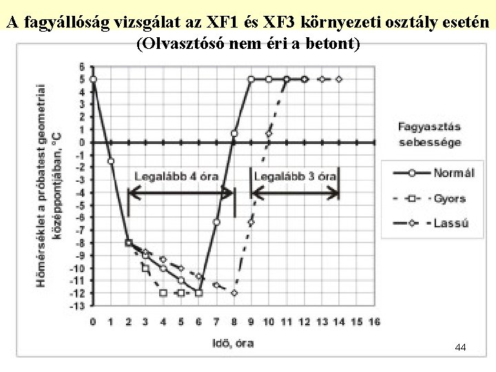 A fagyállóság vizsgálat az XF 1 és XF 3 környezeti osztály esetén (Olvasztósó nem