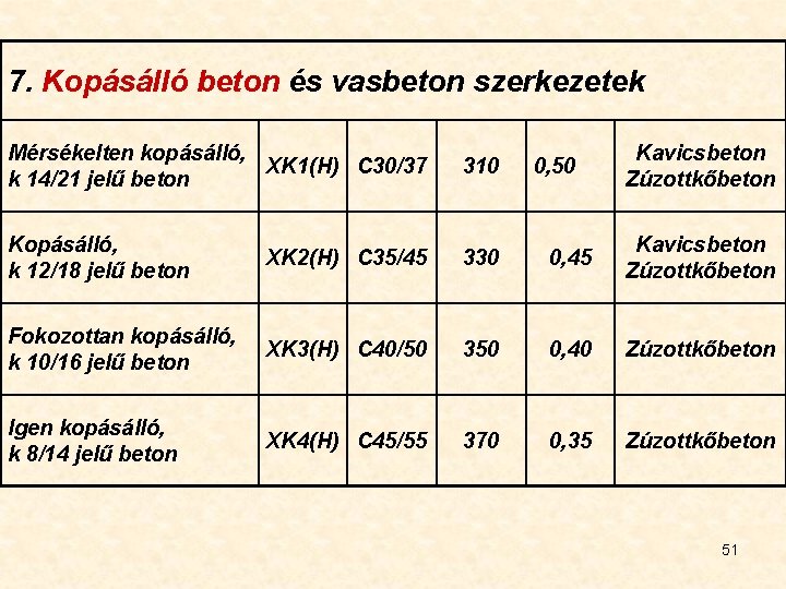 7. Kopásálló beton és vasbeton szerkezetek Mérsékelten kopásálló, XK 1(H) C 30/37 k 14/21