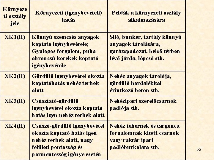 Környeze ti osztály jele Környezeti (igénybevételi) hatás Példák a környezeti osztály alkalmazására XK 1(H)
